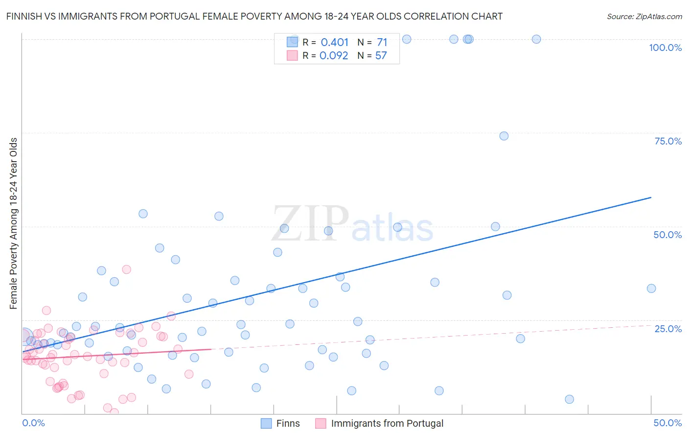 Finnish vs Immigrants from Portugal Female Poverty Among 18-24 Year Olds