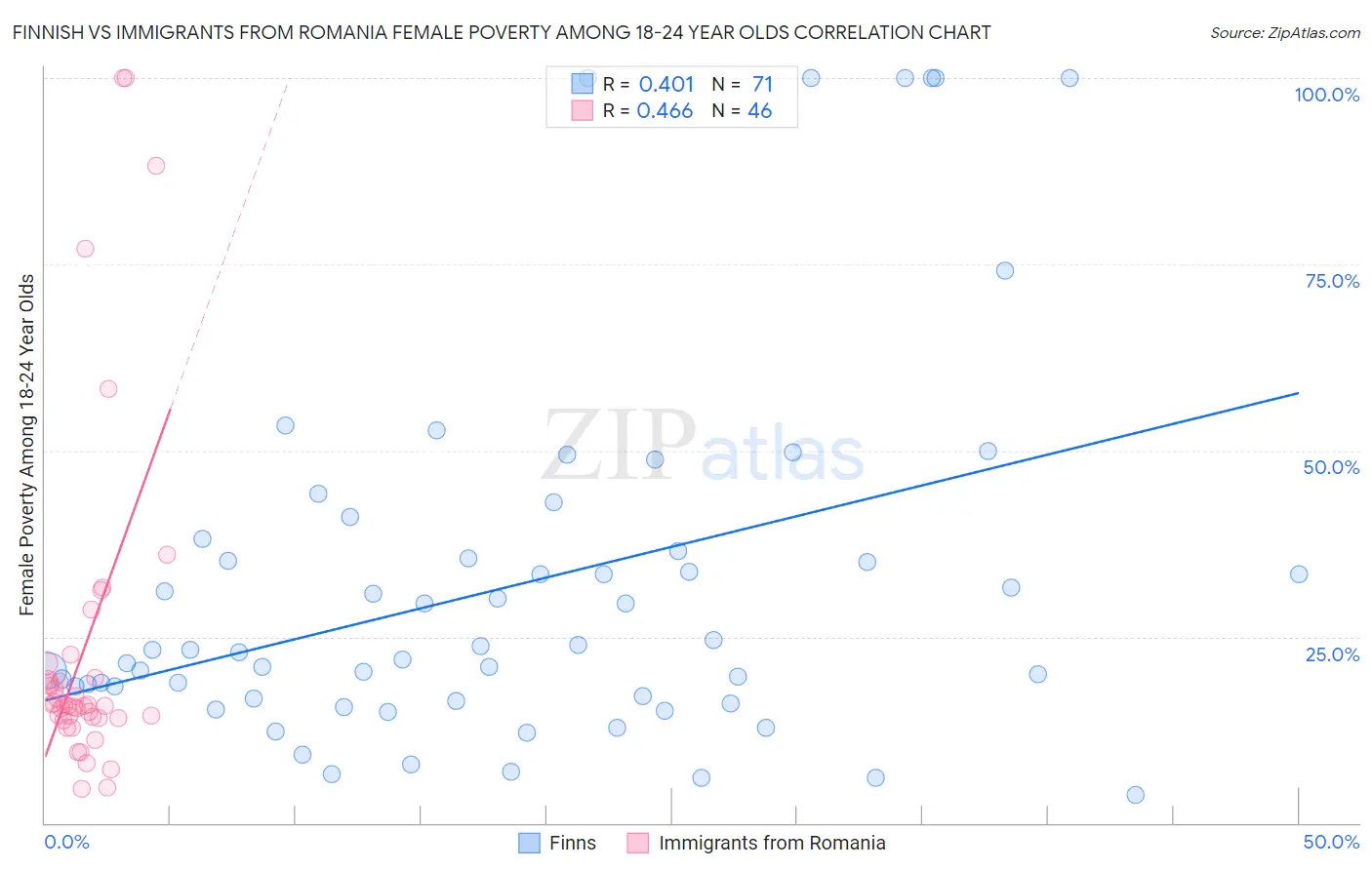 Finnish vs Immigrants from Romania Female Poverty Among 18-24 Year Olds