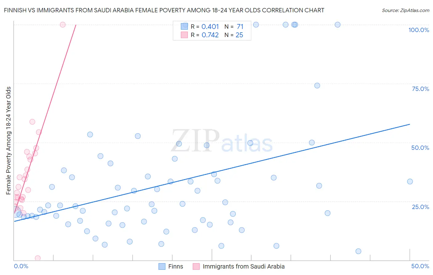Finnish vs Immigrants from Saudi Arabia Female Poverty Among 18-24 Year Olds