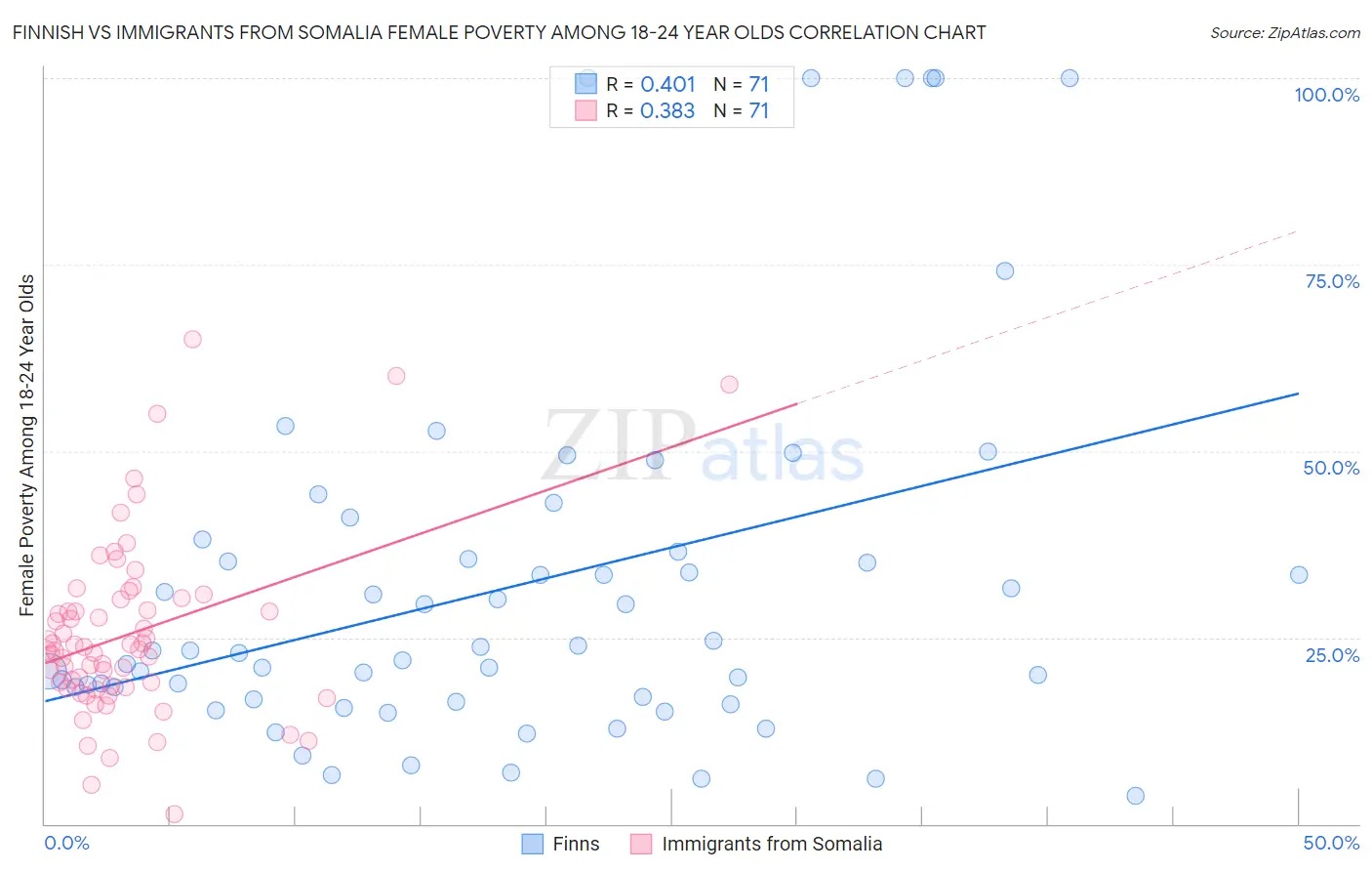 Finnish vs Immigrants from Somalia Female Poverty Among 18-24 Year Olds