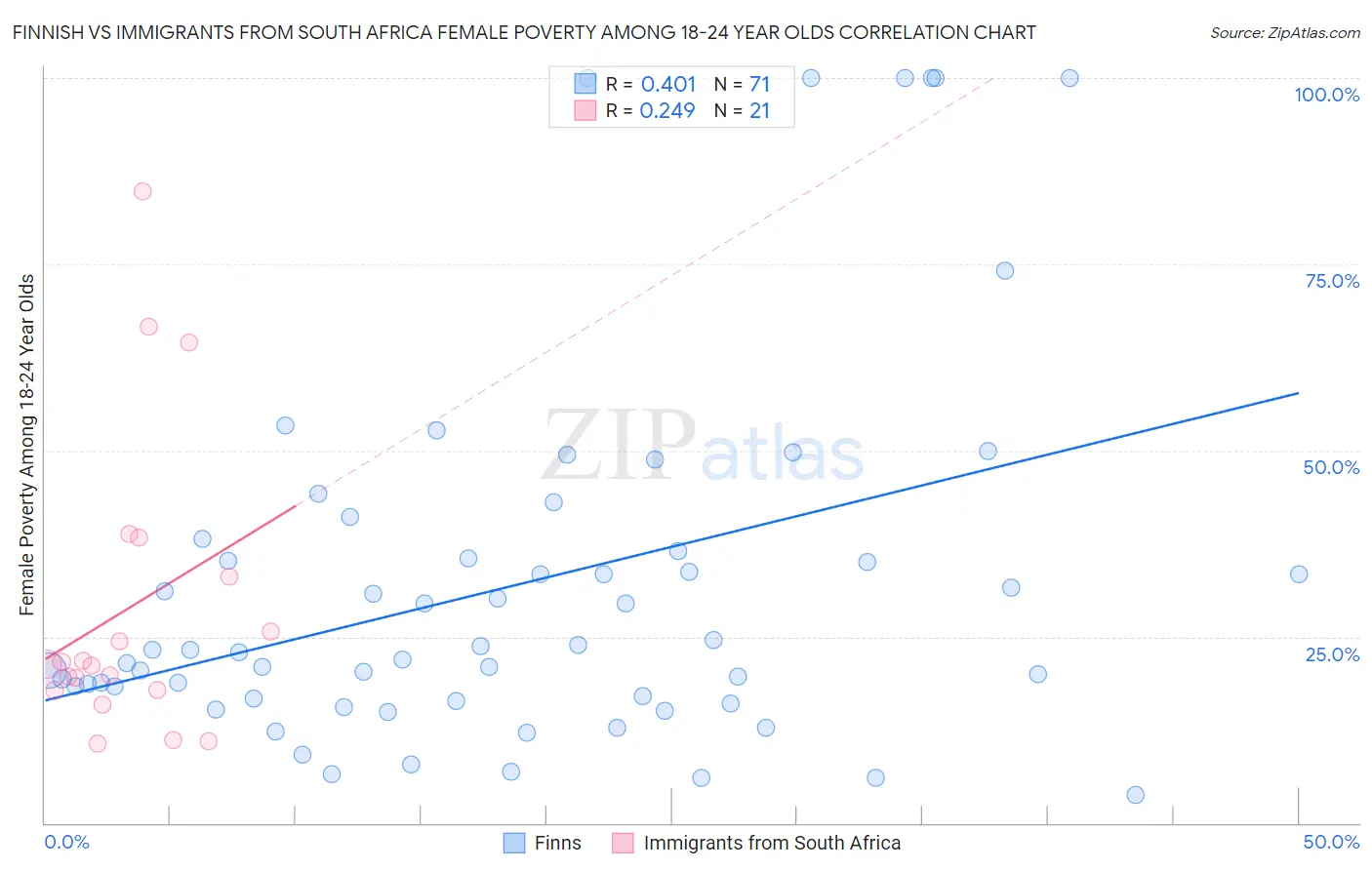 Finnish vs Immigrants from South Africa Female Poverty Among 18-24 Year Olds