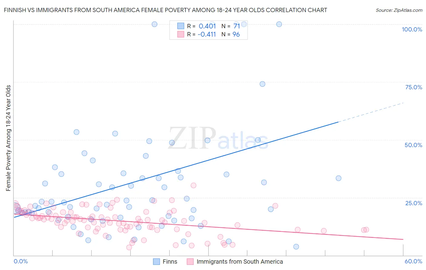 Finnish vs Immigrants from South America Female Poverty Among 18-24 Year Olds