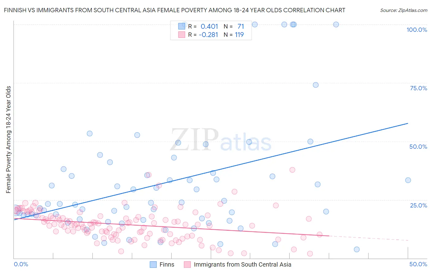 Finnish vs Immigrants from South Central Asia Female Poverty Among 18-24 Year Olds