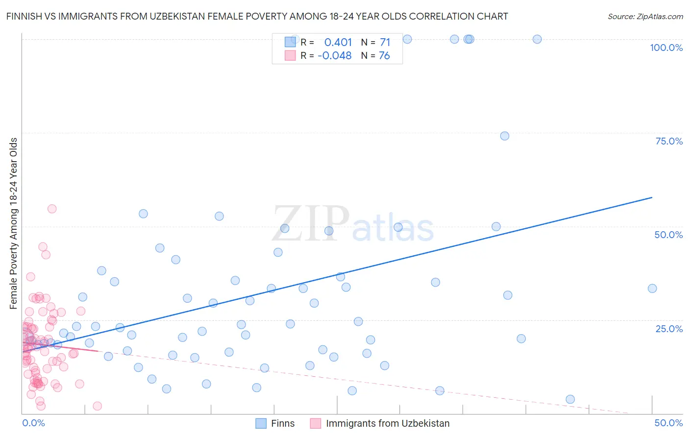 Finnish vs Immigrants from Uzbekistan Female Poverty Among 18-24 Year Olds