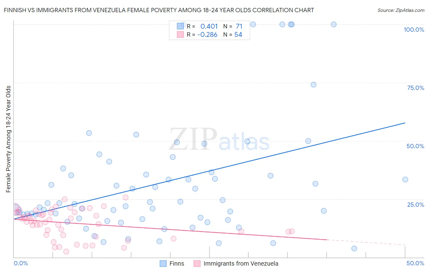 Finnish vs Immigrants from Venezuela Female Poverty Among 18-24 Year Olds