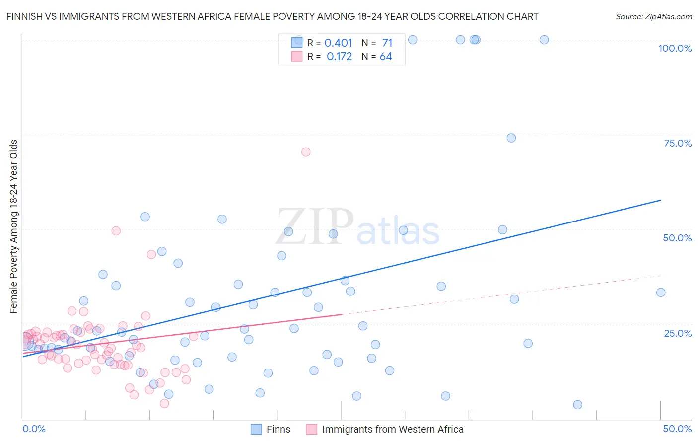 Finnish vs Immigrants from Western Africa Female Poverty Among 18-24 Year Olds