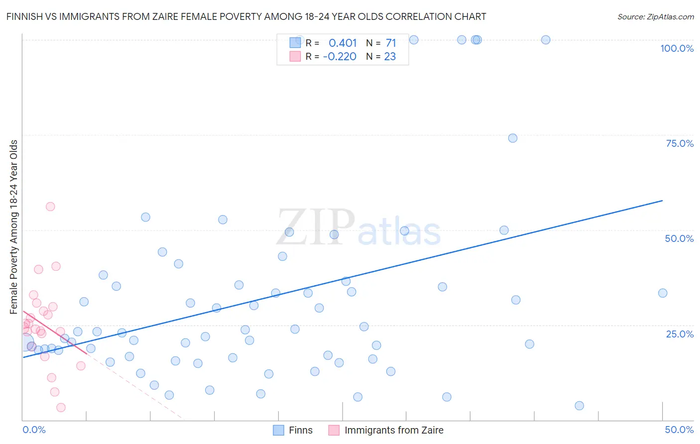 Finnish vs Immigrants from Zaire Female Poverty Among 18-24 Year Olds