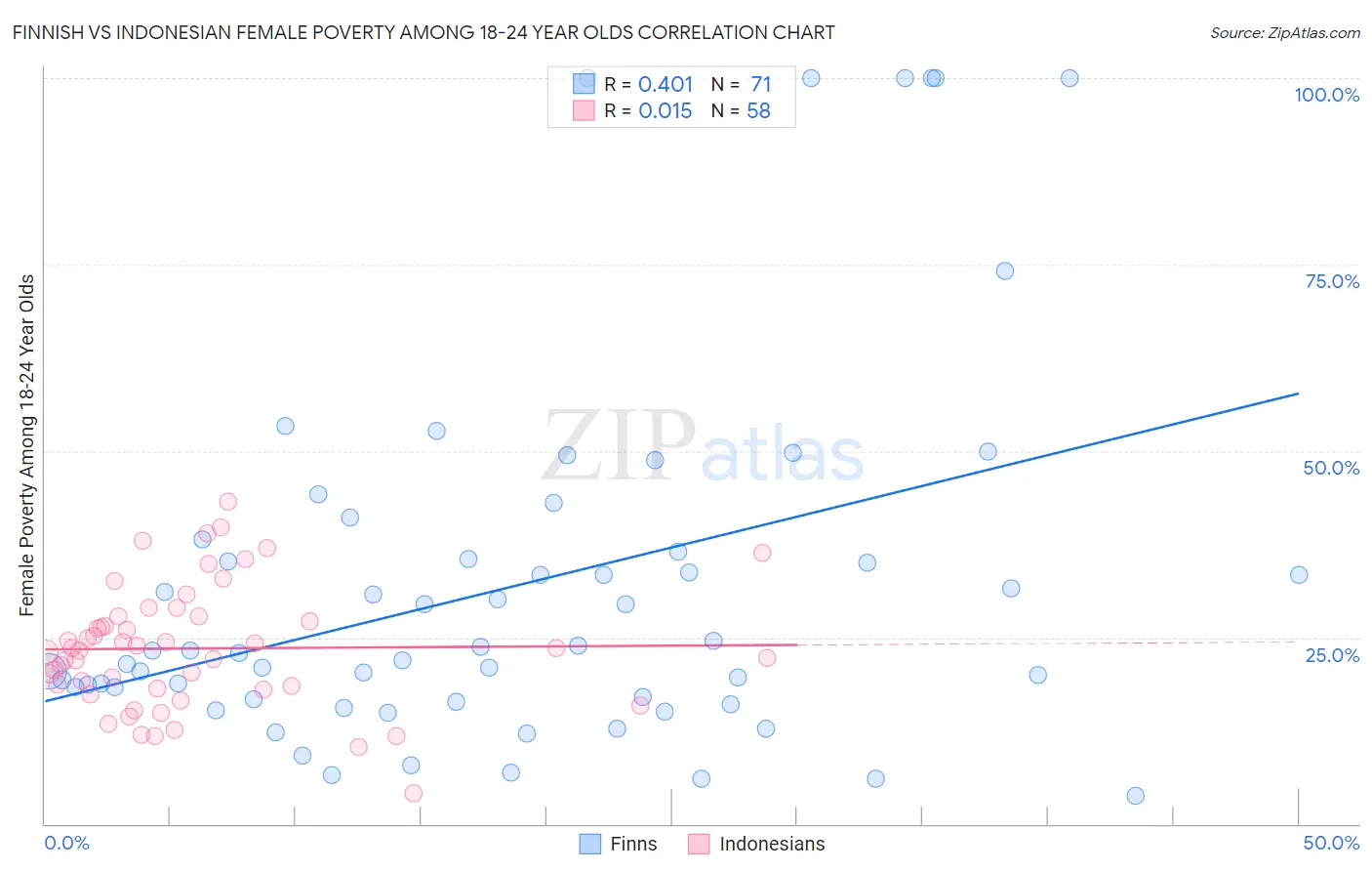 Finnish vs Indonesian Female Poverty Among 18-24 Year Olds