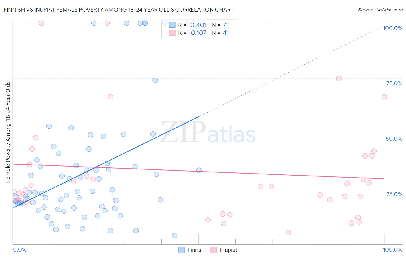 Finnish vs Inupiat Female Poverty Among 18-24 Year Olds