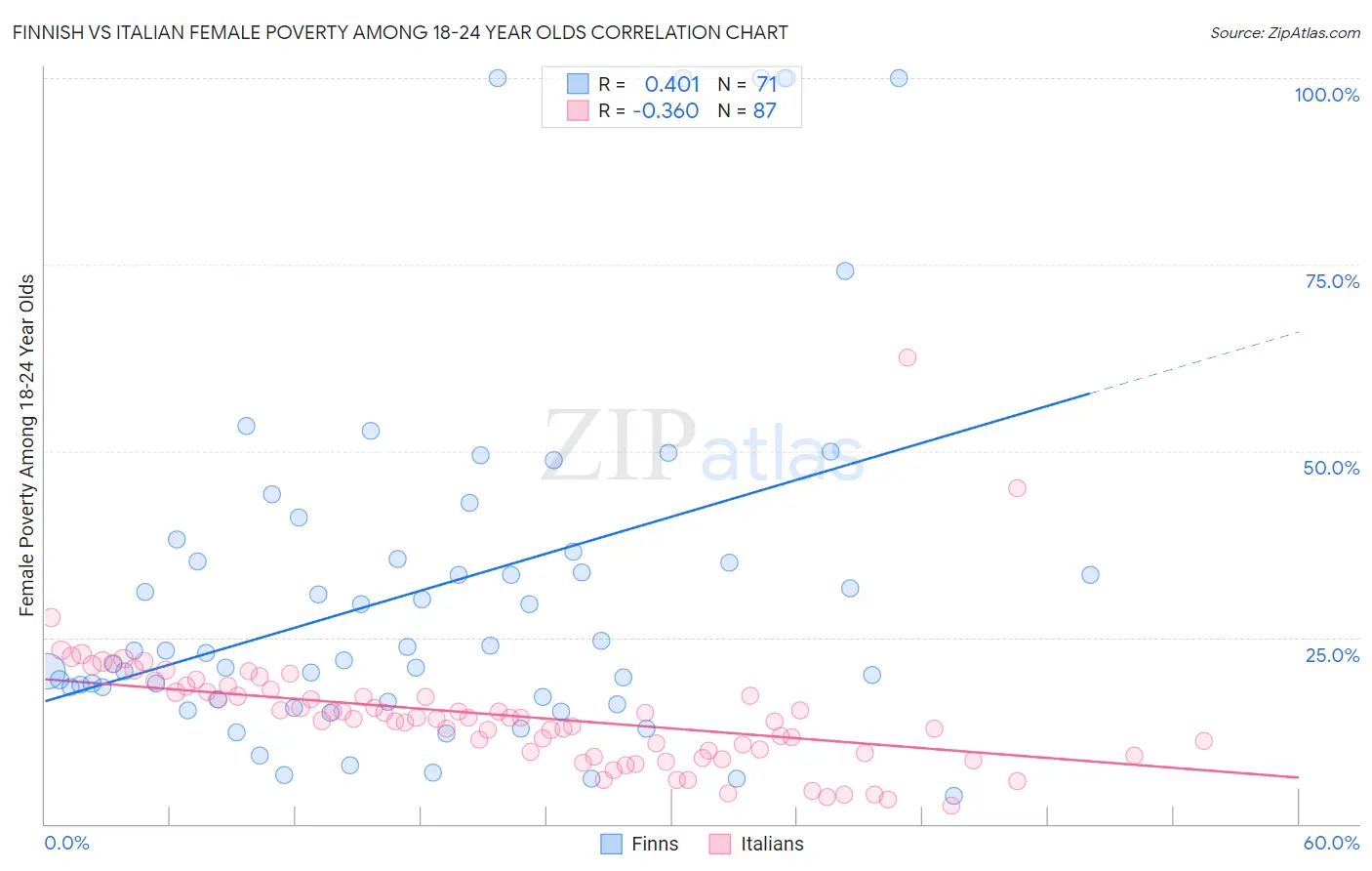 Finnish vs Italian Female Poverty Among 18-24 Year Olds