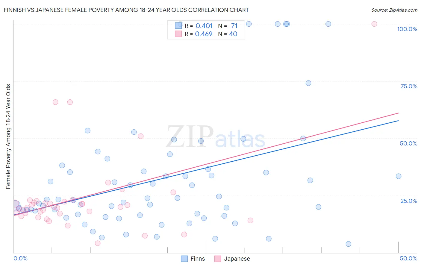 Finnish vs Japanese Female Poverty Among 18-24 Year Olds