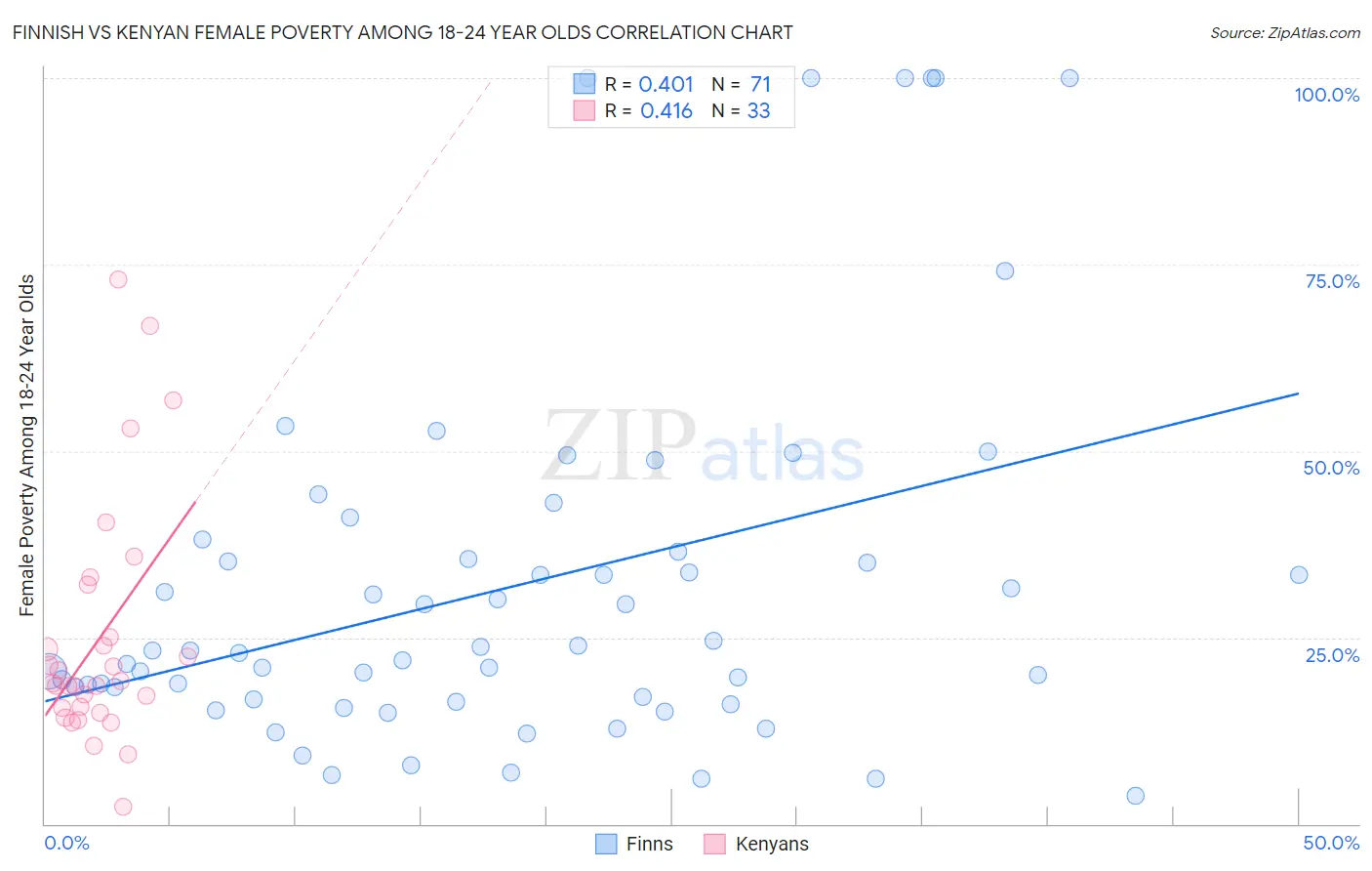 Finnish vs Kenyan Female Poverty Among 18-24 Year Olds