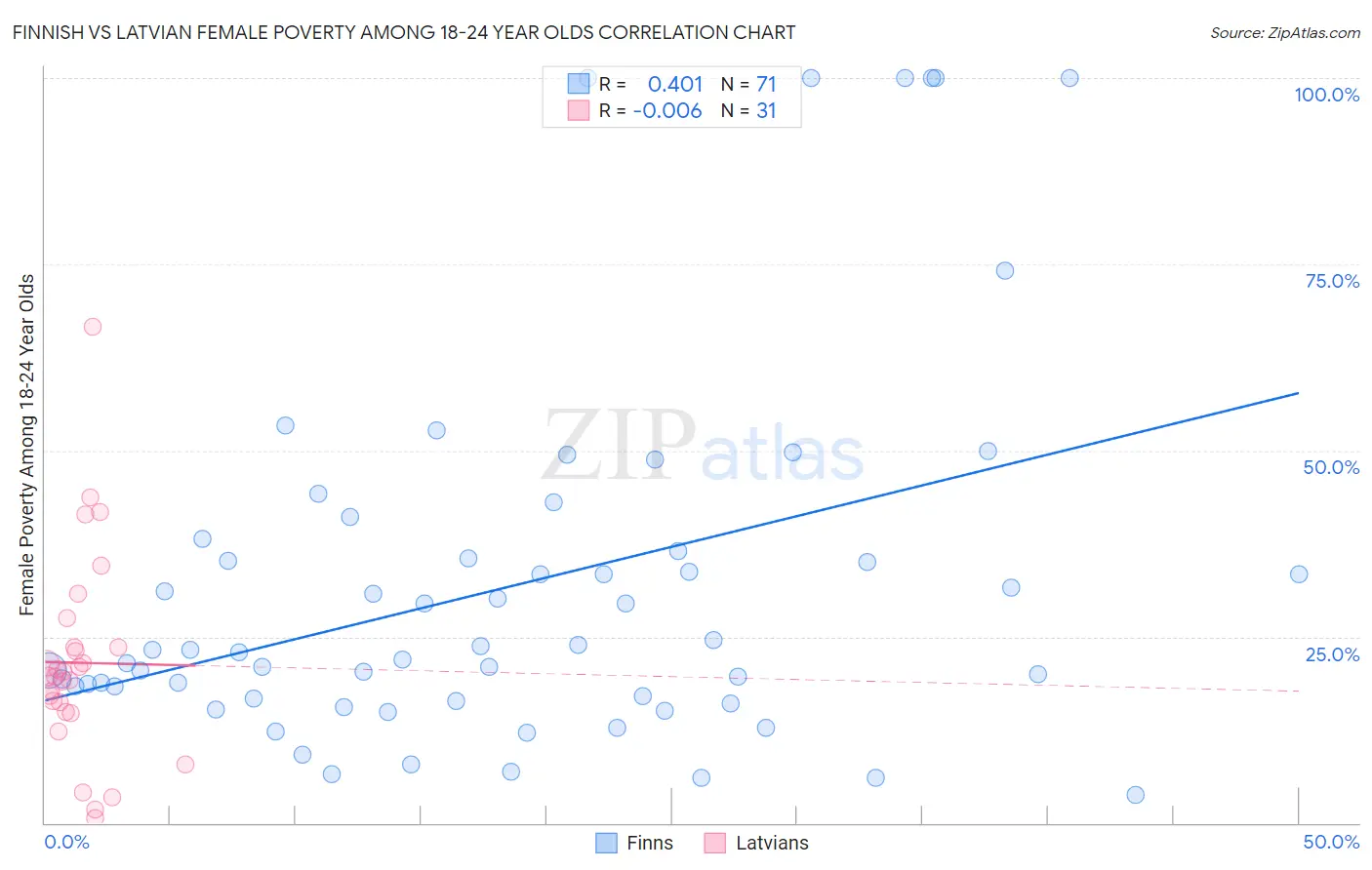 Finnish vs Latvian Female Poverty Among 18-24 Year Olds