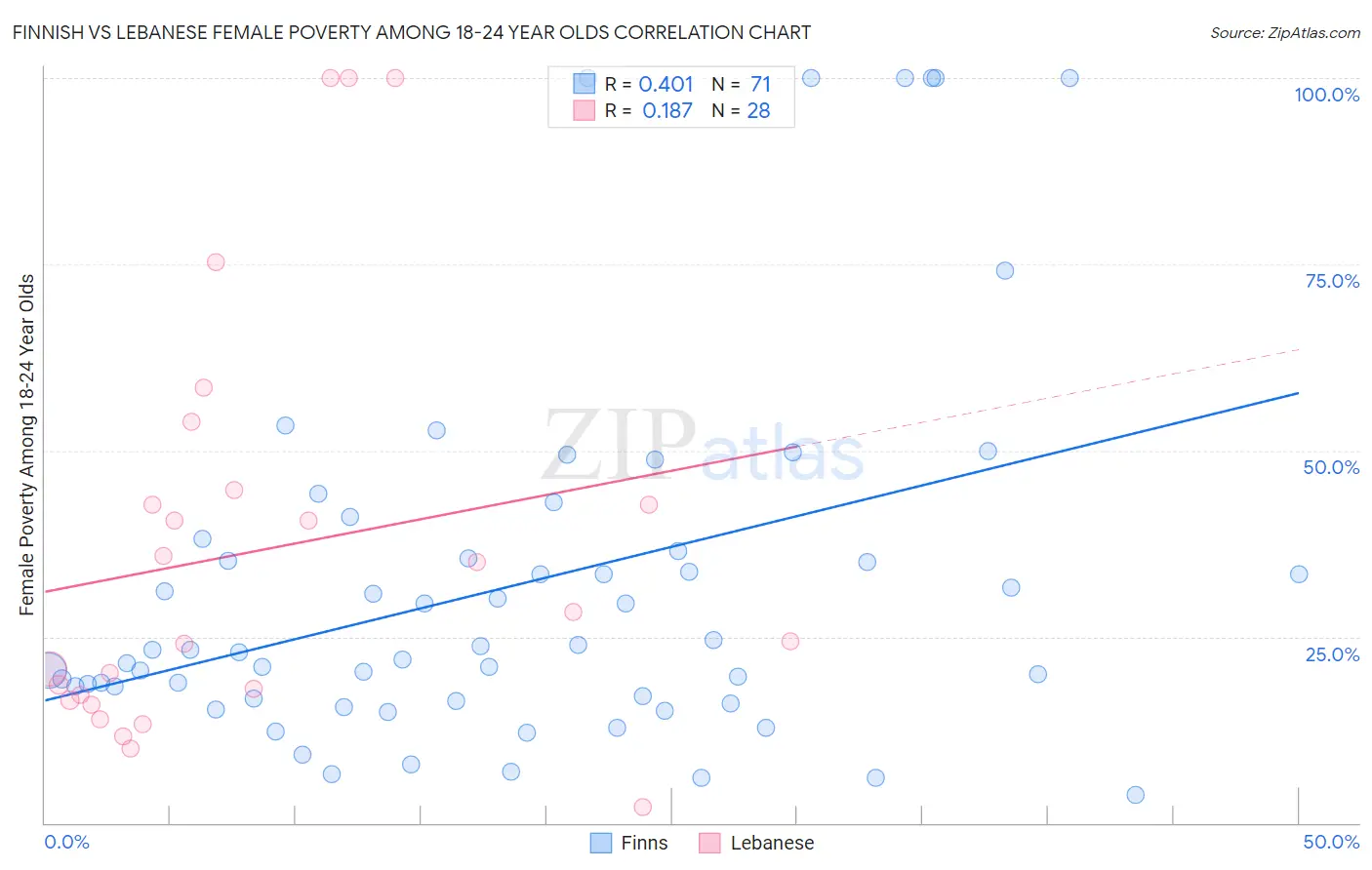 Finnish vs Lebanese Female Poverty Among 18-24 Year Olds