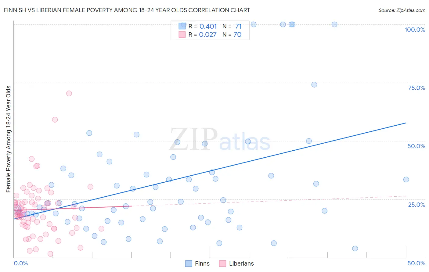 Finnish vs Liberian Female Poverty Among 18-24 Year Olds