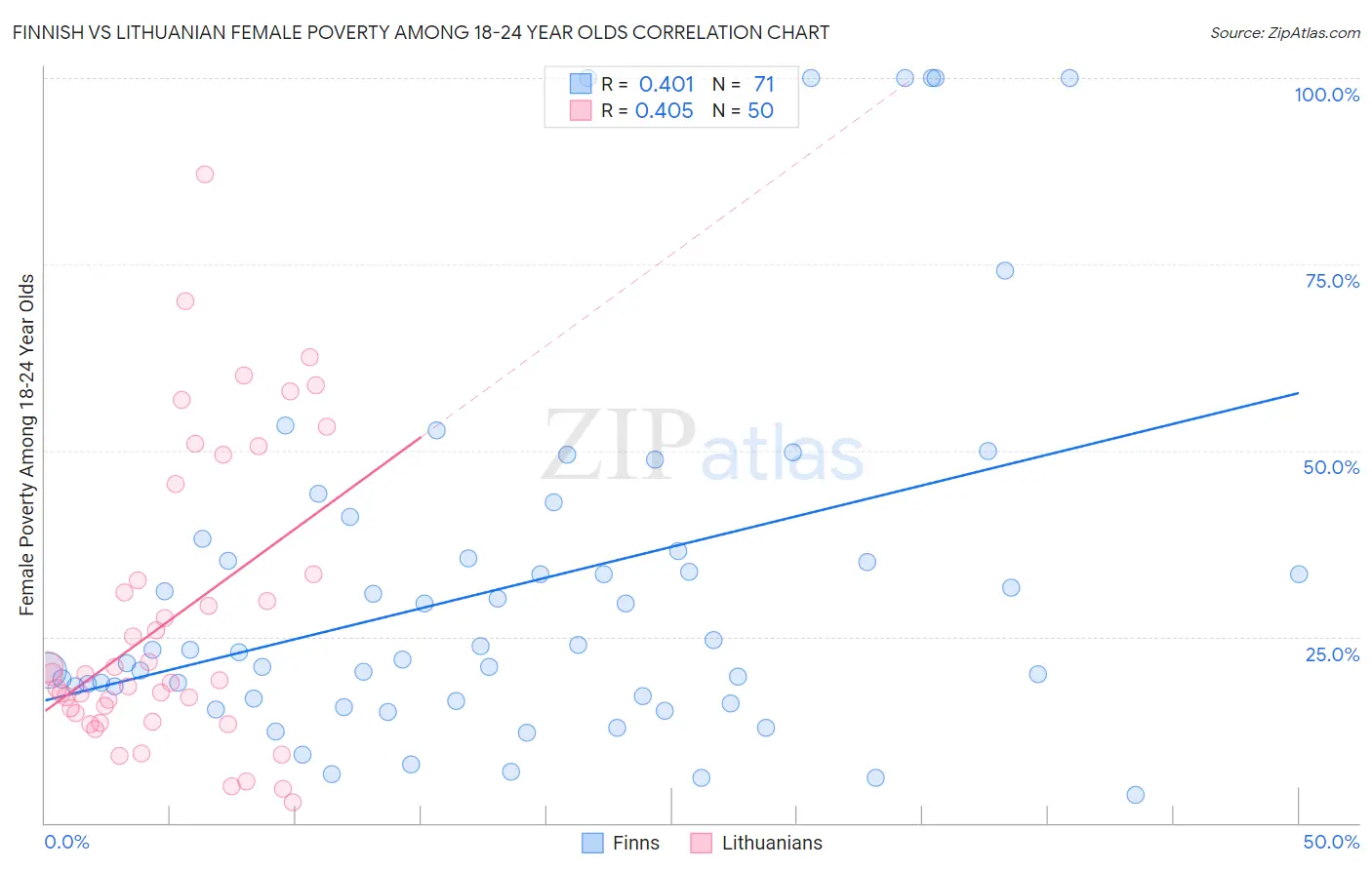 Finnish vs Lithuanian Female Poverty Among 18-24 Year Olds