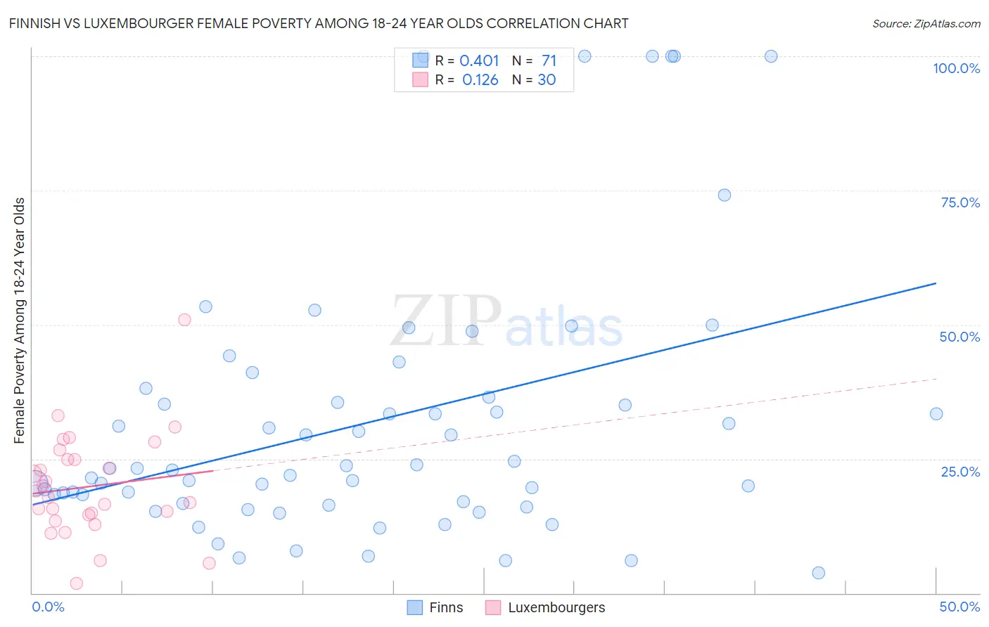 Finnish vs Luxembourger Female Poverty Among 18-24 Year Olds