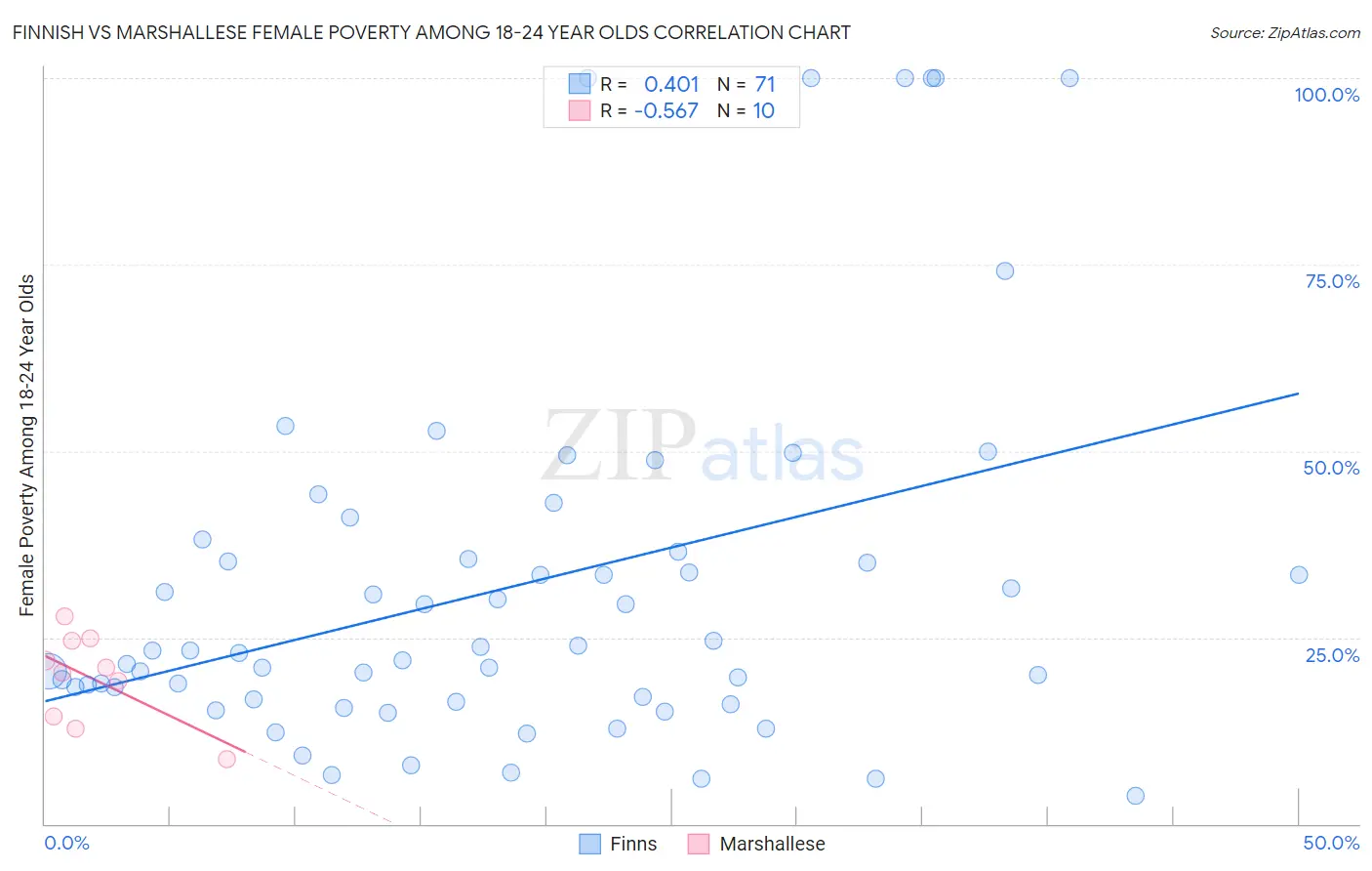 Finnish vs Marshallese Female Poverty Among 18-24 Year Olds