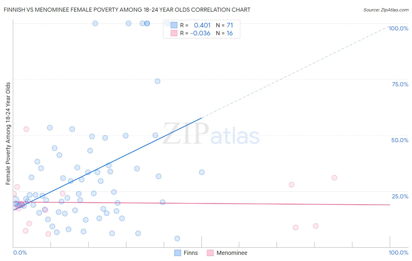 Finnish vs Menominee Female Poverty Among 18-24 Year Olds