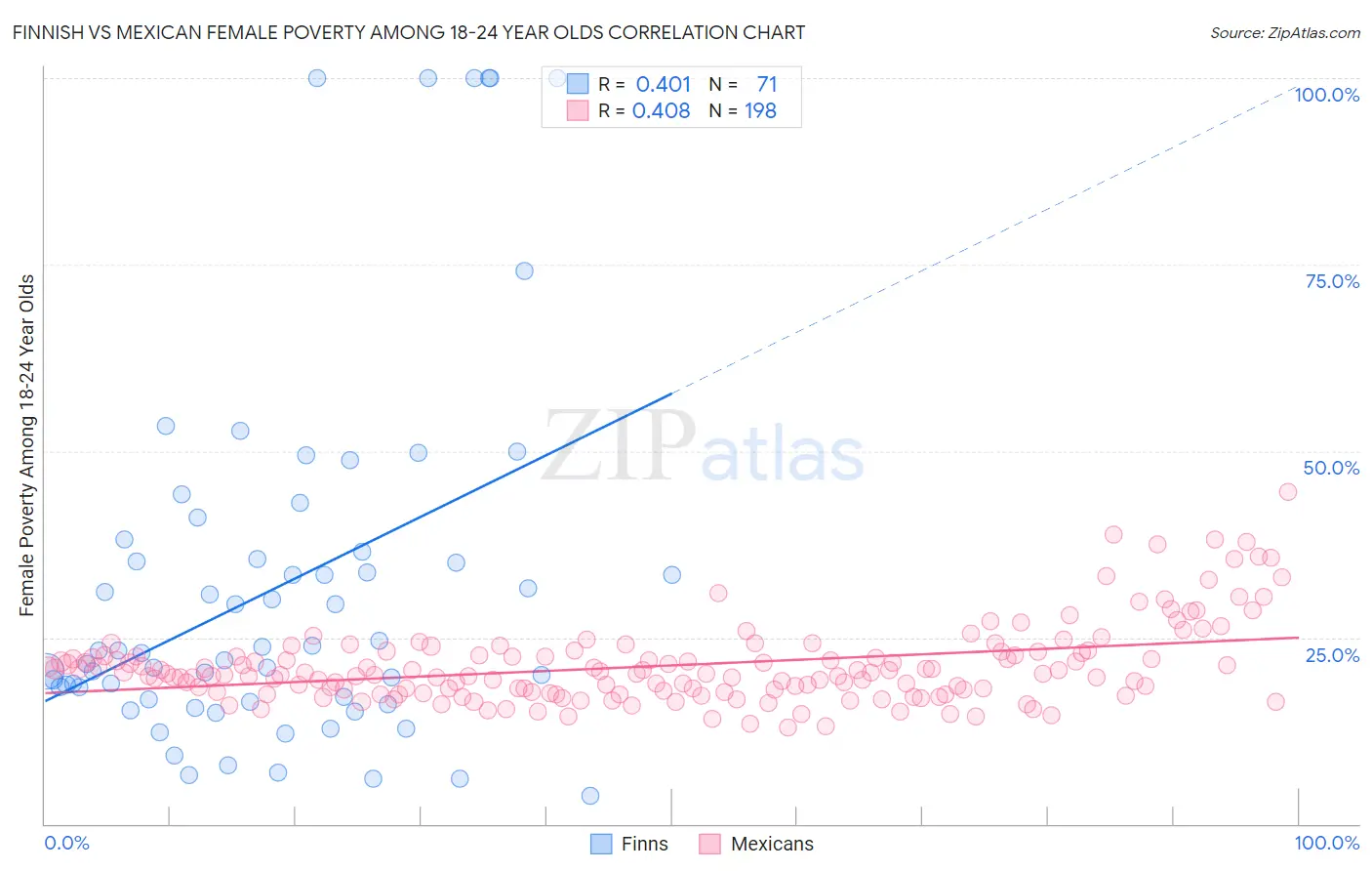 Finnish vs Mexican Female Poverty Among 18-24 Year Olds