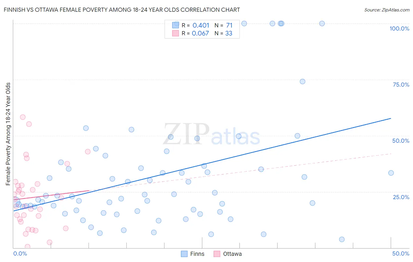 Finnish vs Ottawa Female Poverty Among 18-24 Year Olds