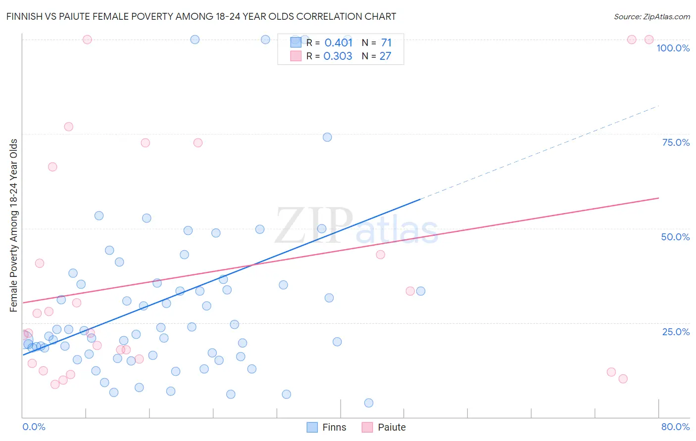 Finnish vs Paiute Female Poverty Among 18-24 Year Olds