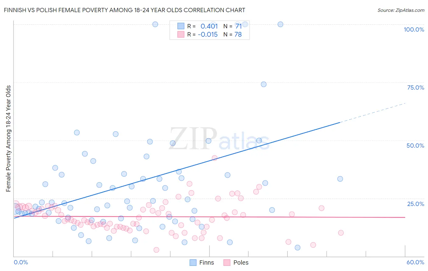 Finnish vs Polish Female Poverty Among 18-24 Year Olds