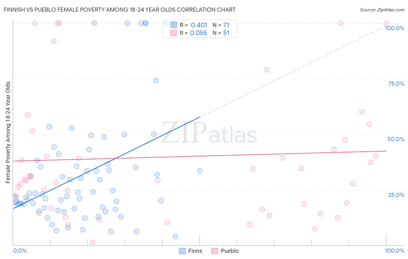 Finnish vs Pueblo Female Poverty Among 18-24 Year Olds
