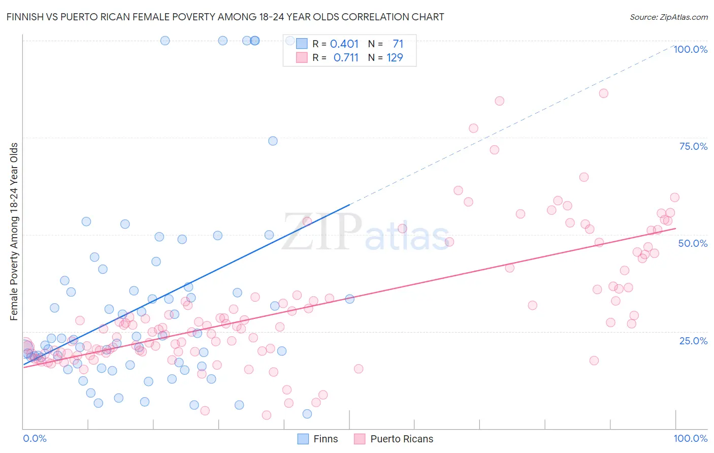 Finnish vs Puerto Rican Female Poverty Among 18-24 Year Olds