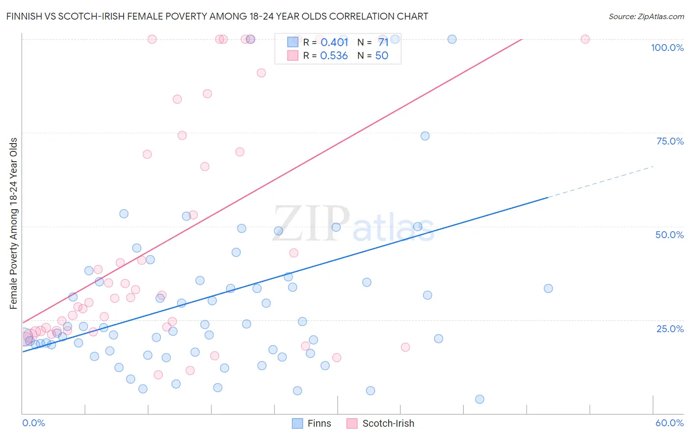 Finnish vs Scotch-Irish Female Poverty Among 18-24 Year Olds