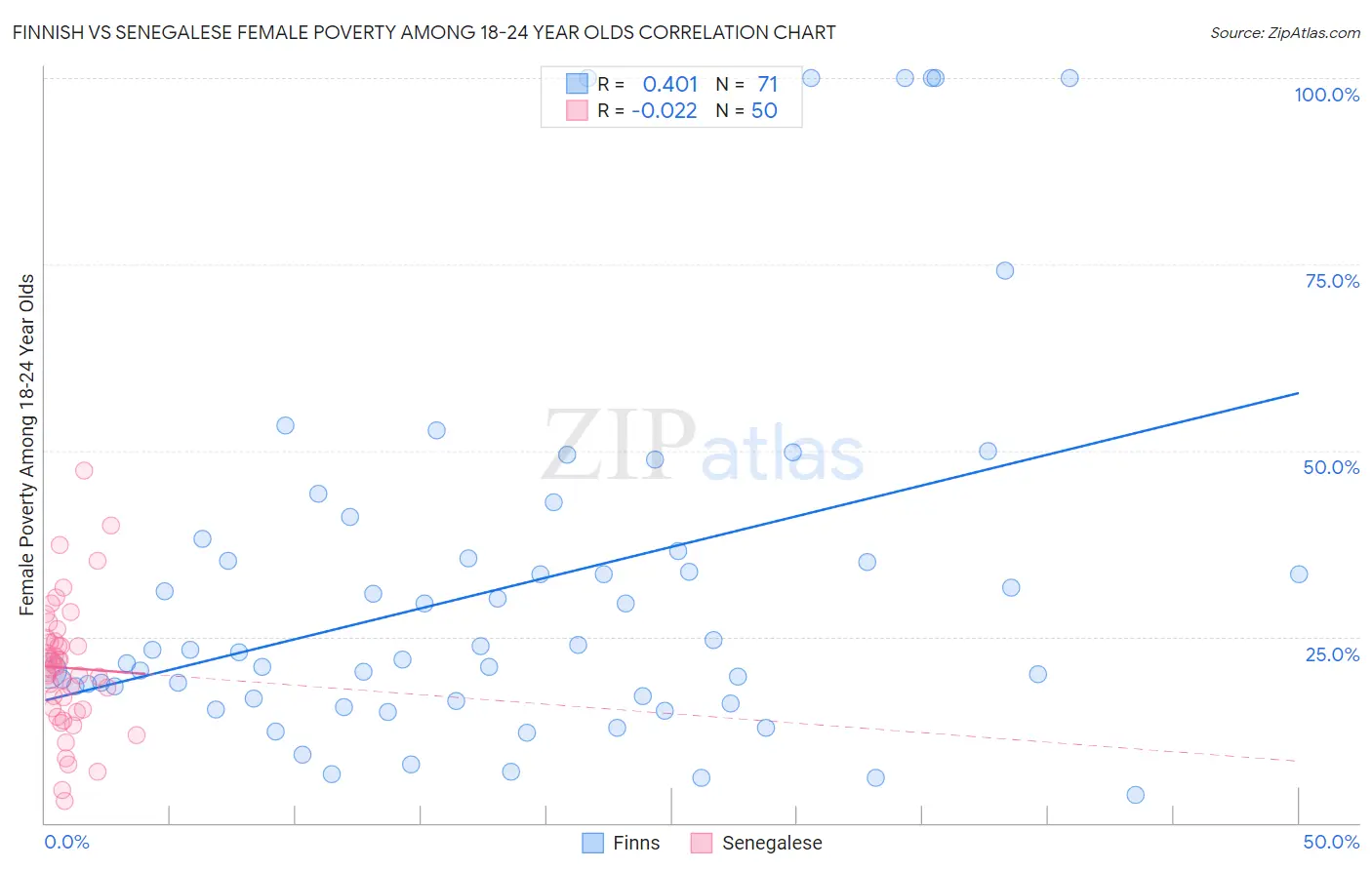 Finnish vs Senegalese Female Poverty Among 18-24 Year Olds