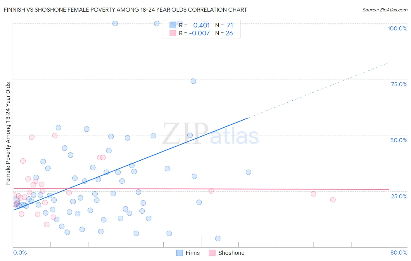 Finnish vs Shoshone Female Poverty Among 18-24 Year Olds