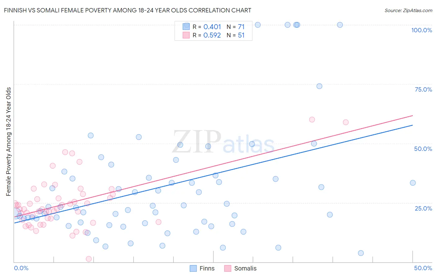 Finnish vs Somali Female Poverty Among 18-24 Year Olds
