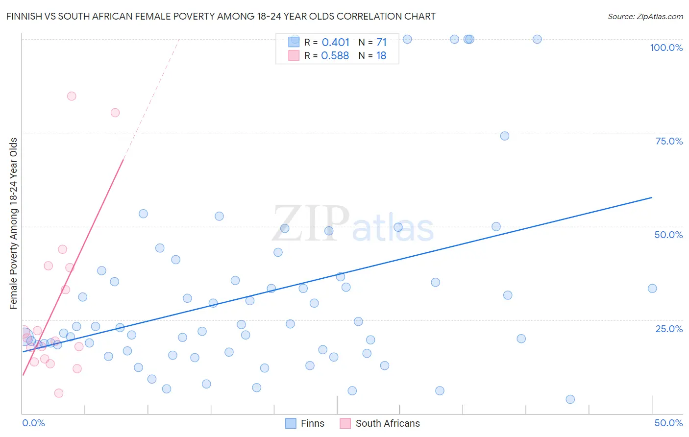 Finnish vs South African Female Poverty Among 18-24 Year Olds