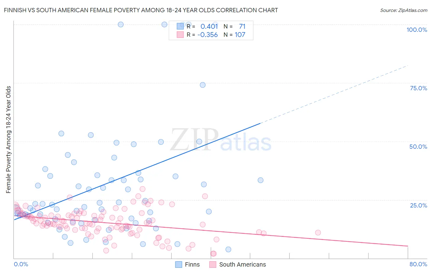 Finnish vs South American Female Poverty Among 18-24 Year Olds