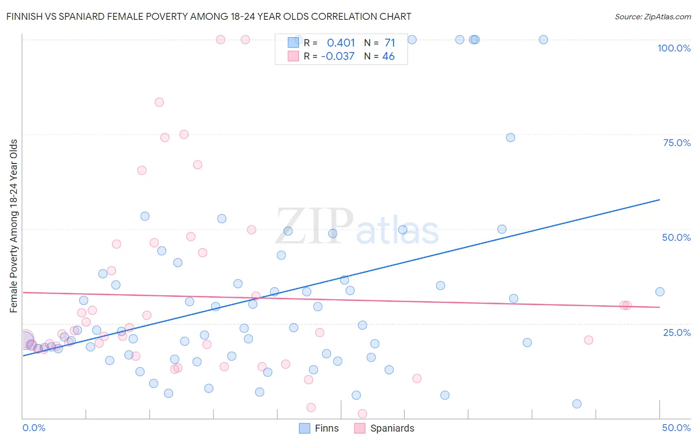 Finnish vs Spaniard Female Poverty Among 18-24 Year Olds