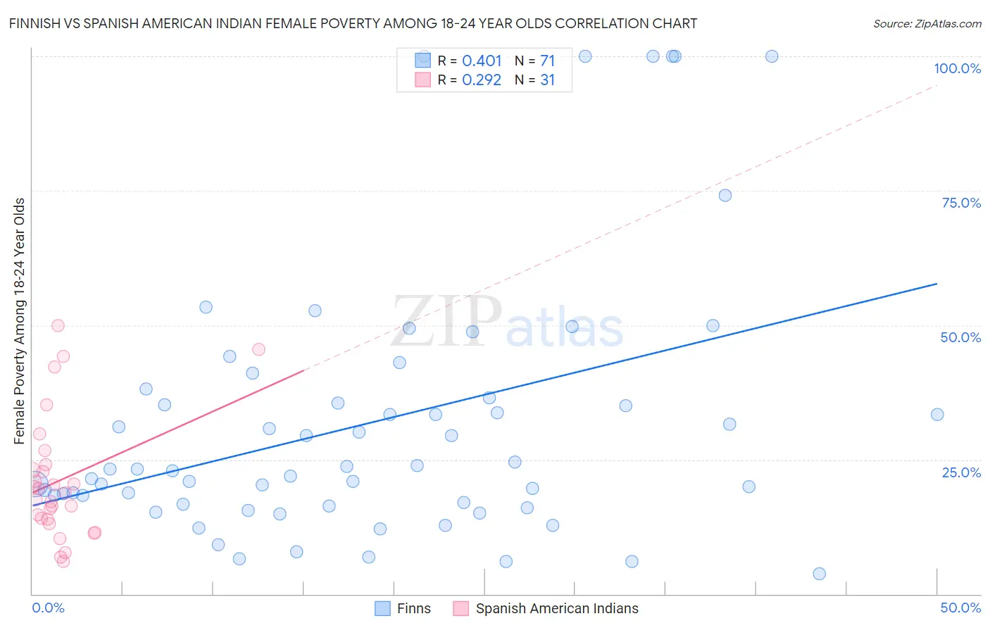 Finnish vs Spanish American Indian Female Poverty Among 18-24 Year Olds