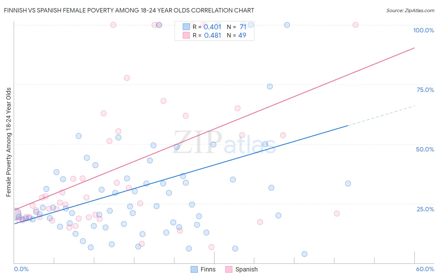 Finnish vs Spanish Female Poverty Among 18-24 Year Olds