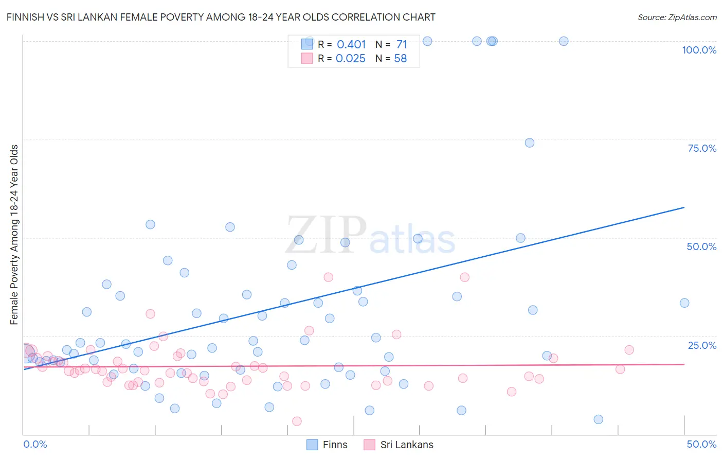 Finnish vs Sri Lankan Female Poverty Among 18-24 Year Olds