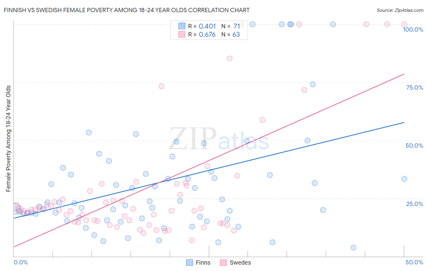 Finnish vs Swedish Female Poverty Among 18-24 Year Olds