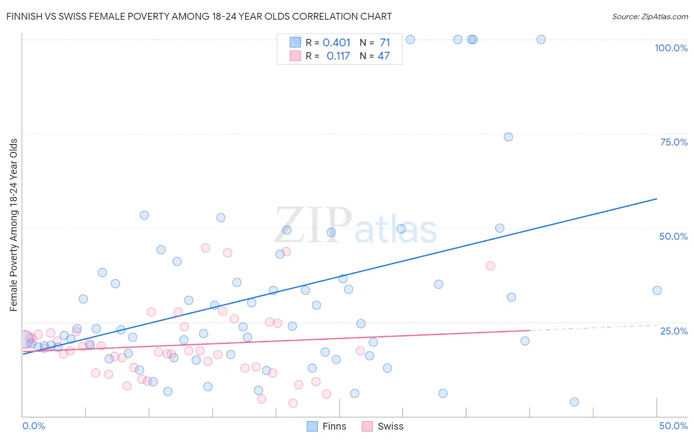 Finnish vs Swiss Female Poverty Among 18-24 Year Olds