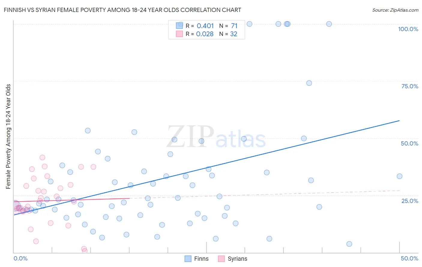 Finnish vs Syrian Female Poverty Among 18-24 Year Olds
