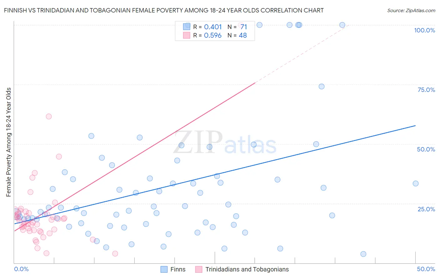 Finnish vs Trinidadian and Tobagonian Female Poverty Among 18-24 Year Olds