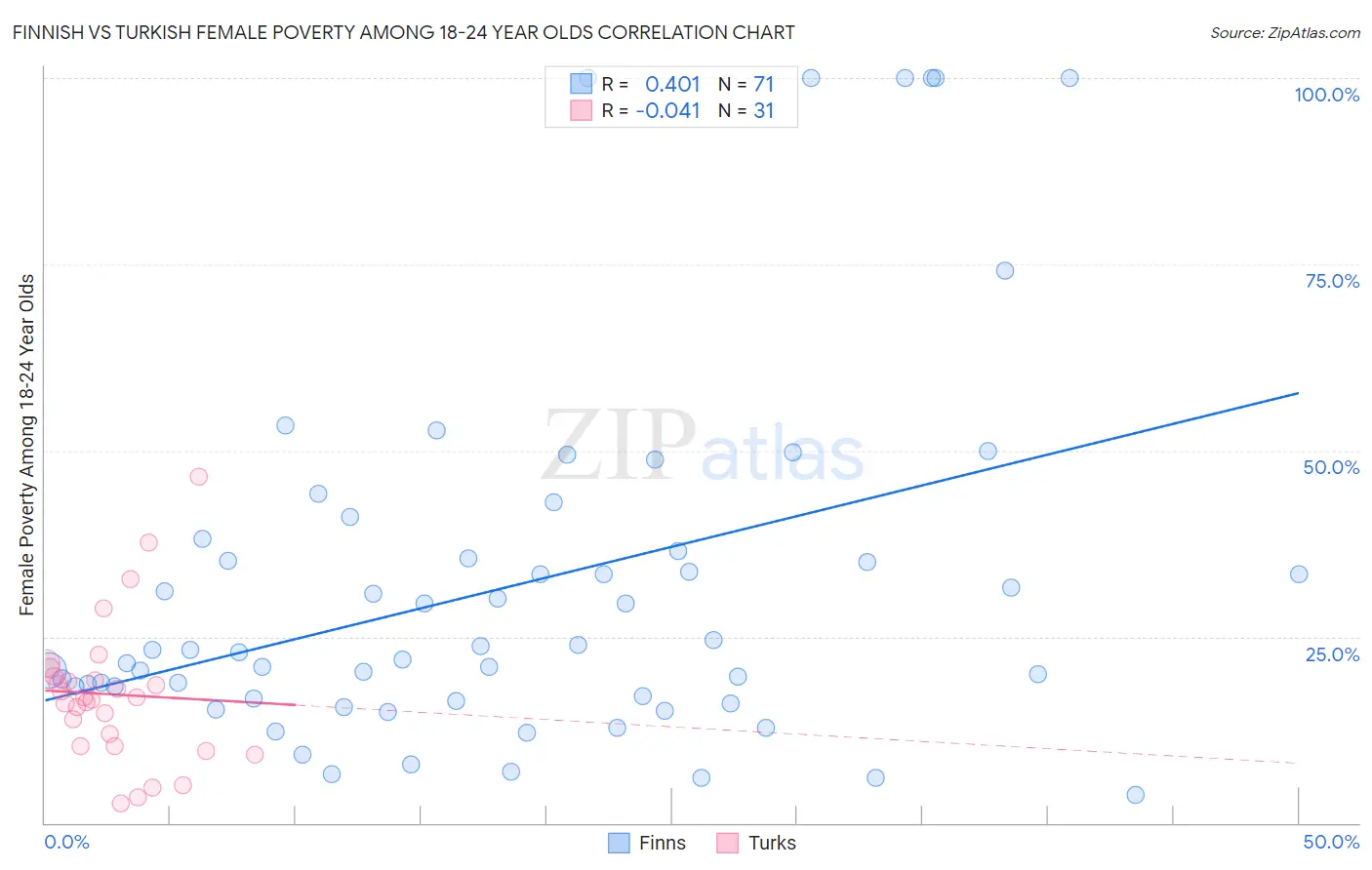 Finnish vs Turkish Female Poverty Among 18-24 Year Olds