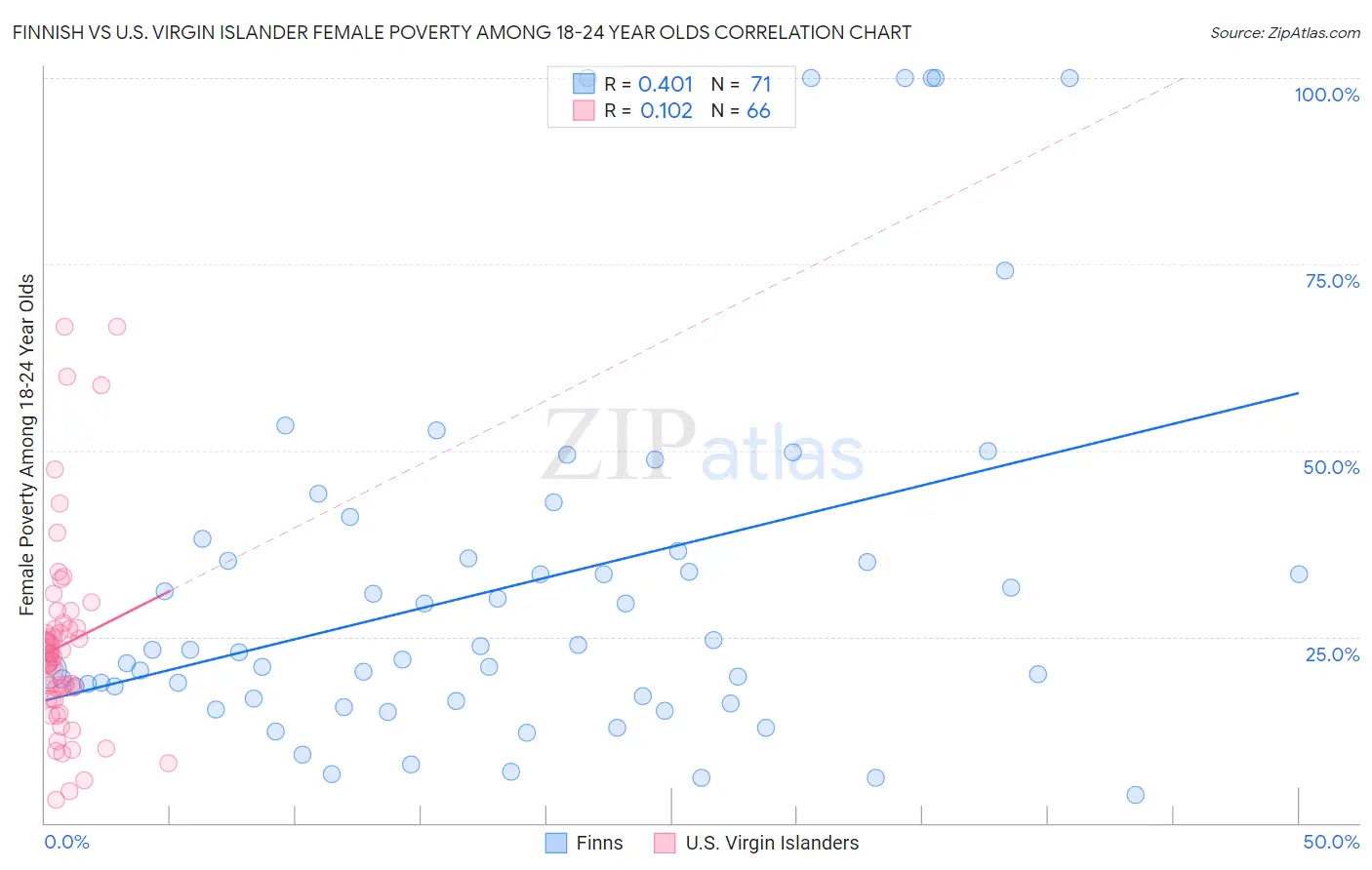 Finnish vs U.S. Virgin Islander Female Poverty Among 18-24 Year Olds