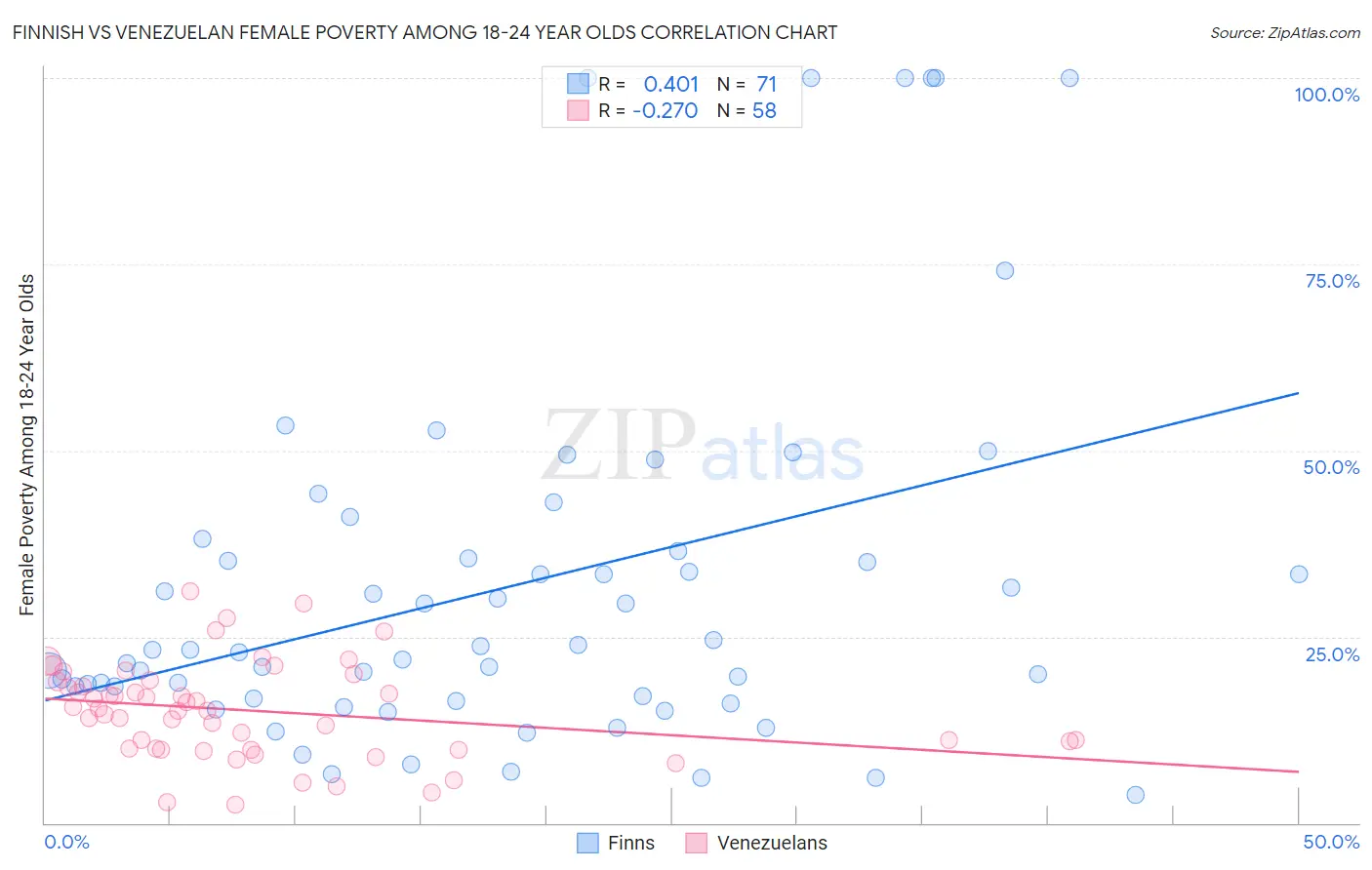 Finnish vs Venezuelan Female Poverty Among 18-24 Year Olds