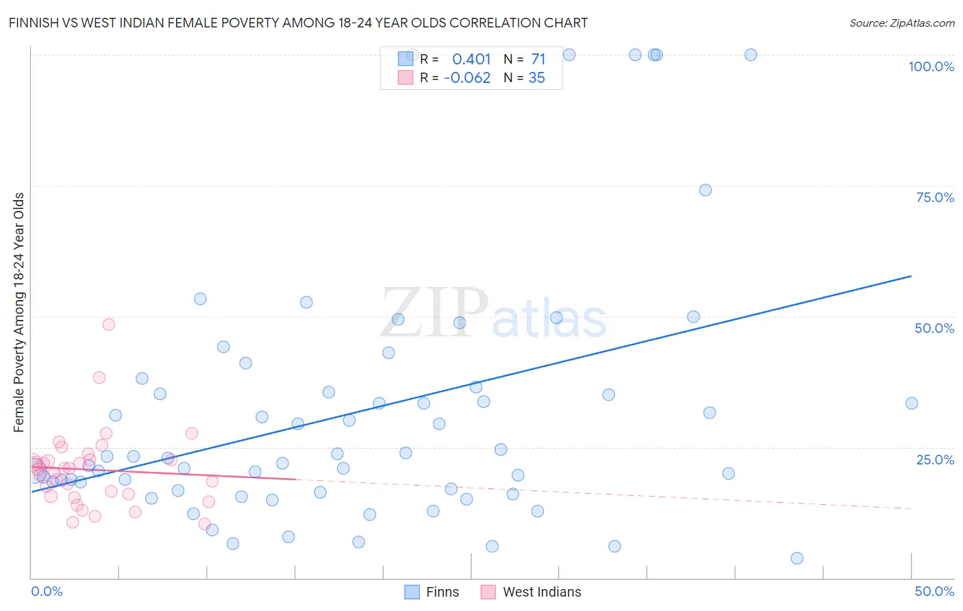 Finnish vs West Indian Female Poverty Among 18-24 Year Olds