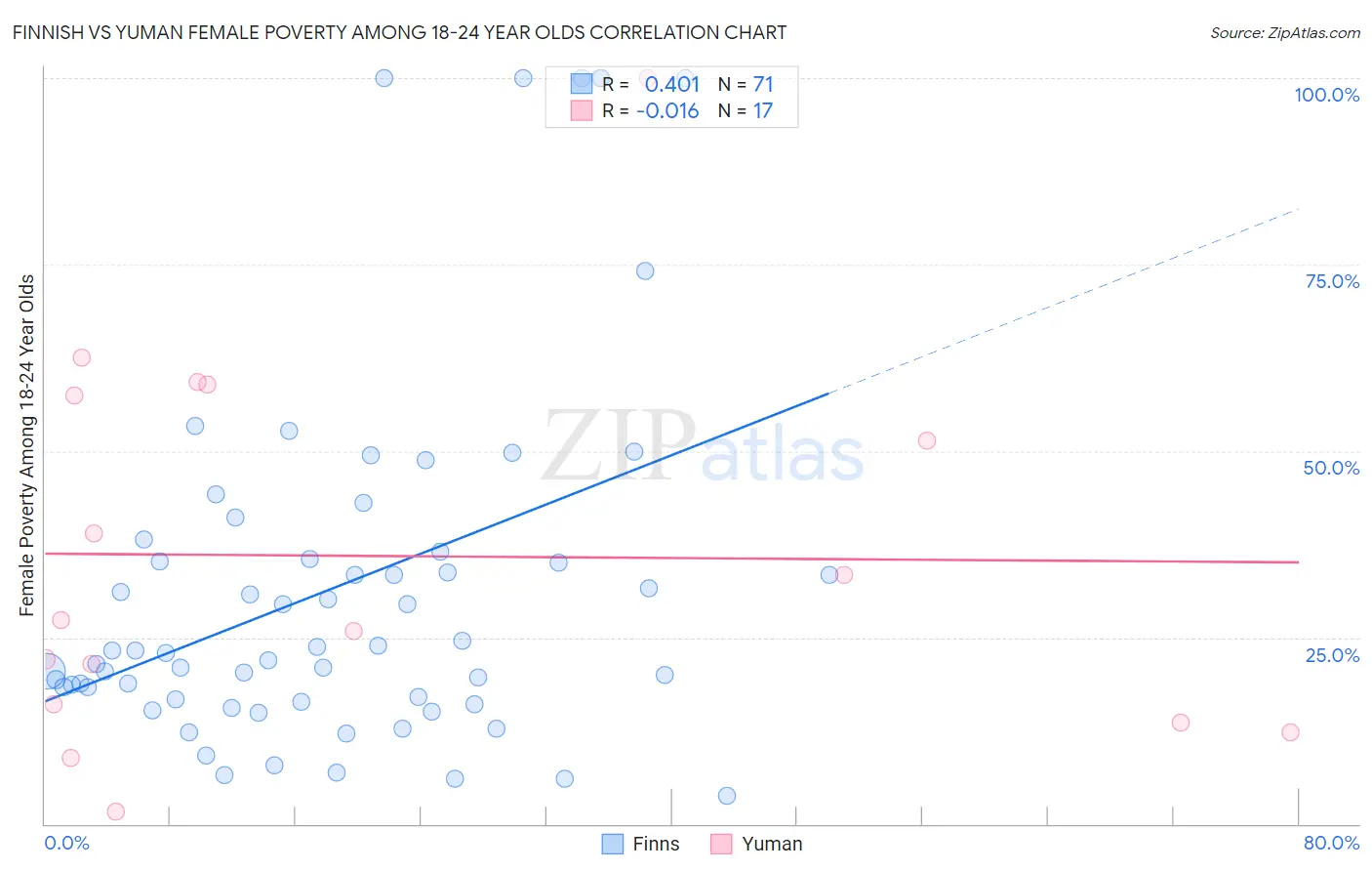 Finnish vs Yuman Female Poverty Among 18-24 Year Olds