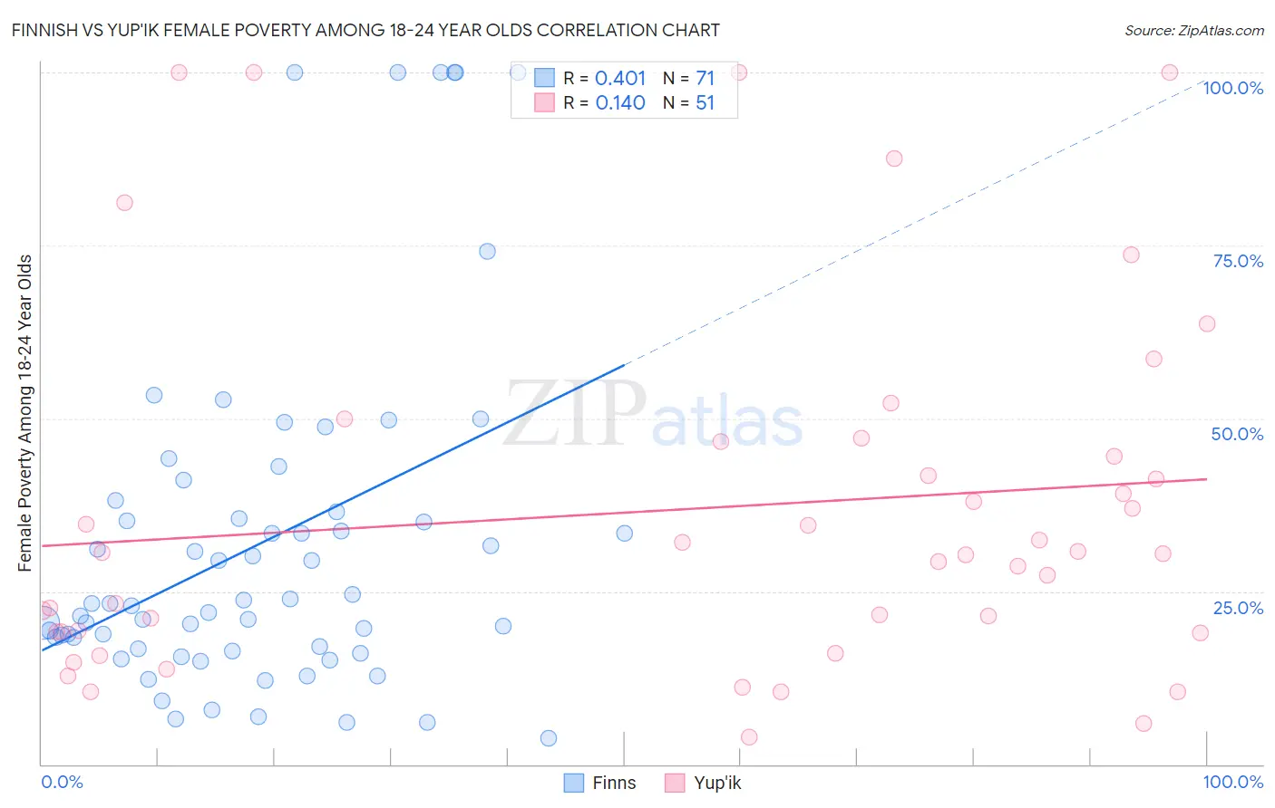 Finnish vs Yup'ik Female Poverty Among 18-24 Year Olds
