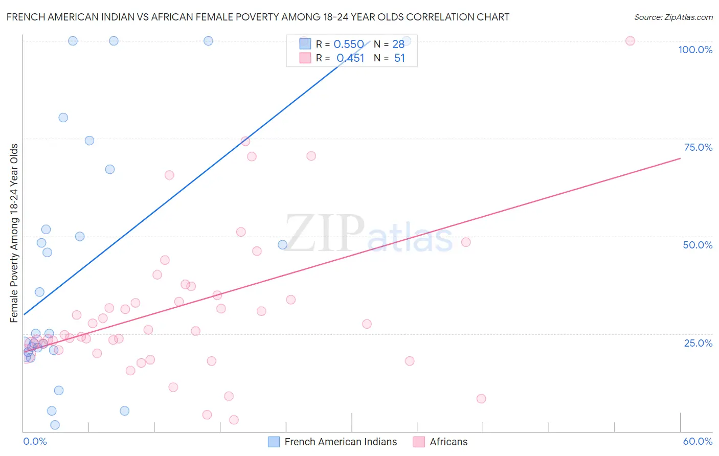 French American Indian vs African Female Poverty Among 18-24 Year Olds